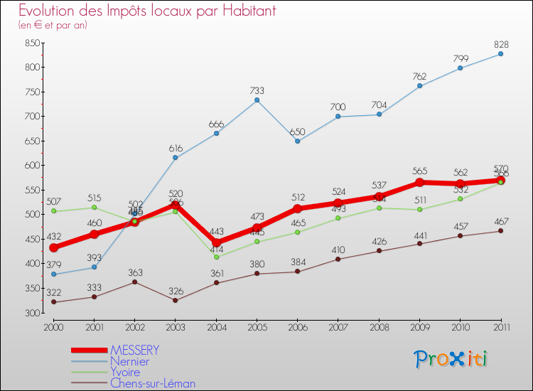 Evolution et montant des impôts locaux par Habitant pour MESSERY et les communes proches Comparaison des impôts locaux par habitant pour MESSERY et les communes voisines