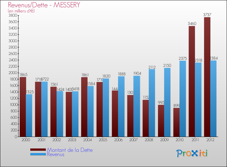 Evolution comparée de la dette et des revenus pour la commune de MESSERY de 2000 à 2012 Comparaison de la dette et des revenus pour MESSERY de 2000 à 2012