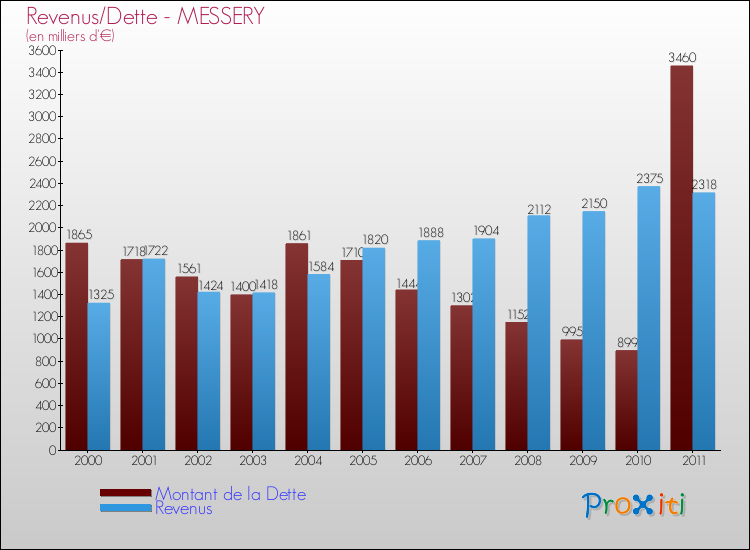 Evolution comparée de la dette et des revenus pour la commune de MESSERY de 2000 à 2011 Comparaison de la dette et des revenus pour MESSERY de 2000 à 2011