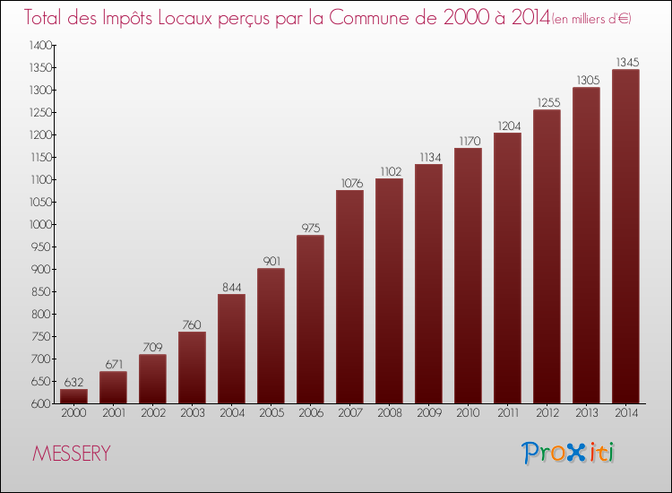 Evolution des Impôts Locaux pour la commune de MESSERY de 2000 à 2014 Evolution des Impôts Locaux pour MESSERY de 2000 à 2014