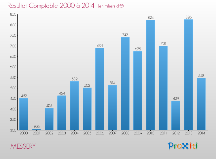Evolution du résultat comptable pour la commune de MESSERY de 2000 à 2014 Evolution du résultat comptable pour MESSERY de 2000 à 2014