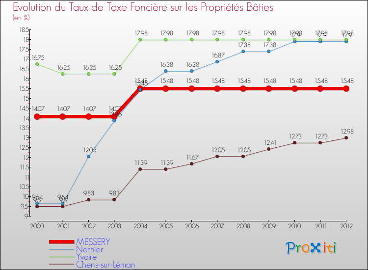 Evolution du taux de la taxe foncière sur le bati pour MESSERY et les communes proches de 2000 à 2012 Comparaison des taux de taxe foncière sur le bati pour MESSERY et les communes voisines de 2000 à 2012