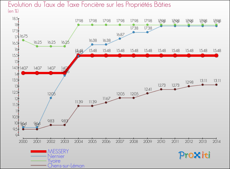 Evolution du taux de la taxe foncière sur le bati pour MESSERY et les communes proches de 2000 à 2014 Comparaison des taux de taxe foncière sur le bati pour MESSERY et les communes voisines de 2000 à 2014