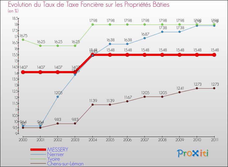 Evolution du taux de la taxe foncière sur le bati pour MESSERY et les communes proches Comparaison des taux de taxe foncière sur le bati pour MESSERY et les communes voisines