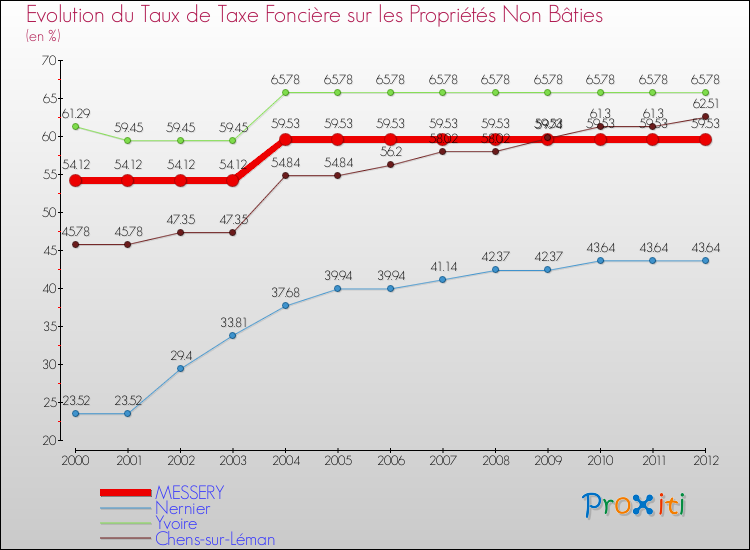 Evolution du taux de la taxe foncière sur les immeubles et terrains non batis pour MESSERY et les communes proches de 2000 à 2012 Comparaison des taux de la taxe foncière sur les immeubles et terrains non batis pour MESSERY et les communes voisines de 2000 à 2012
