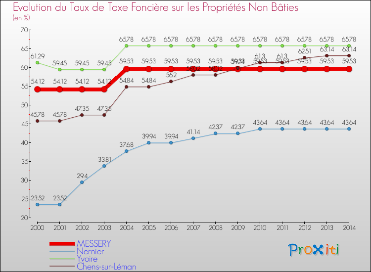 Evolution du taux de la taxe foncière sur les immeubles et terrains non batis pour MESSERY et les communes proches de 2000 à 2014 Comparaison des taux de la taxe foncière sur les immeubles et terrains non batis pour MESSERY et les communes voisines de 2000 à 2014