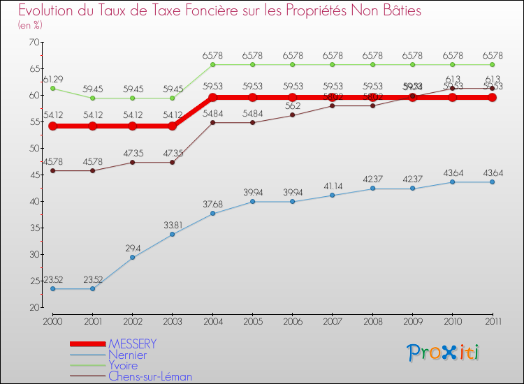 Evolution du taux de la taxe foncière sur les immeubles et terrains non batis pour MESSERY et les communes proches Comparaison des taux de la taxe foncière sur les immeubles et terrains non batis pour MESSERY et les communes voisines