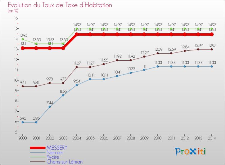 Evolution du taux de la taxe d'habitation pour MESSERY et les communes proches de 2000 à 2014 Comparaison des taux de la taxe d'habitation pour MESSERY et les communes voisines de 2000 à 2014