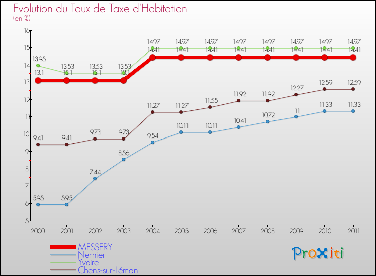 Evolution du taux de la taxe d'habitation pour MESSERY et les communes proches Comparaison des taux de la taxe d'habitation pour MESSERY et les communes voisines