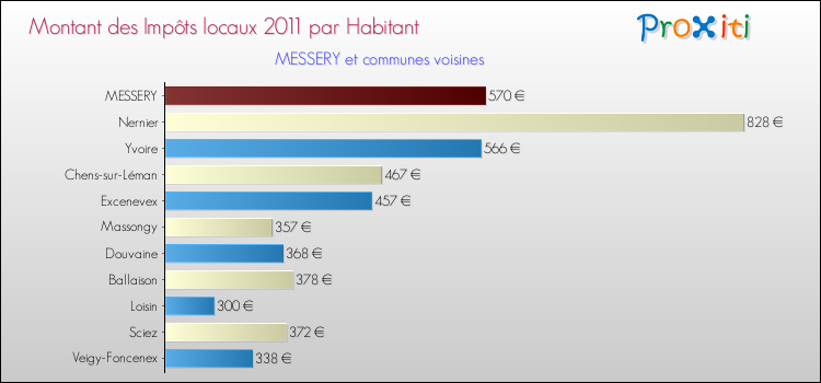 Montant des impôts locaux par Habitant pour MESSERY et les communes proches Comparaison des impôts locaux par habitant pour MESSERY et les communes voisines