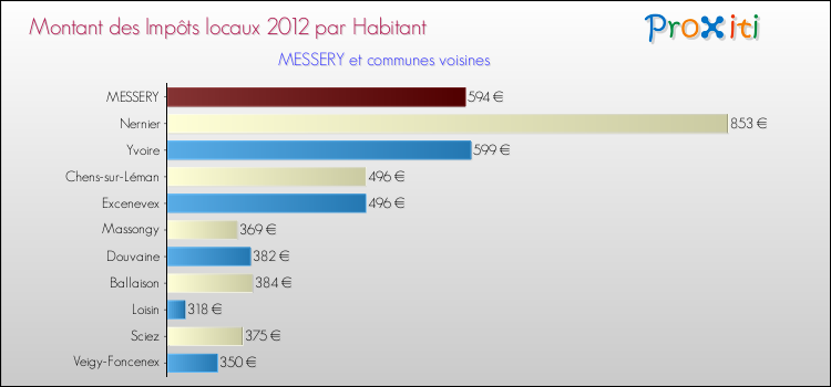 Montant des impôts locaux par Habitant pour MESSERY et les communes proches Comparaison des impôts locaux par habitant pour MESSERY et les communes voisines