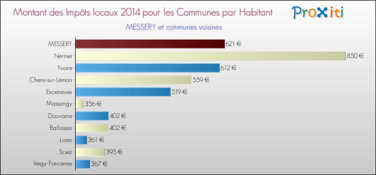 Montant des impôts locaux par Habitant pour MESSERY et les communes proches en 2014 Comparaison des impôts locaux par habitant pour MESSERY et les communes voisines en 2014