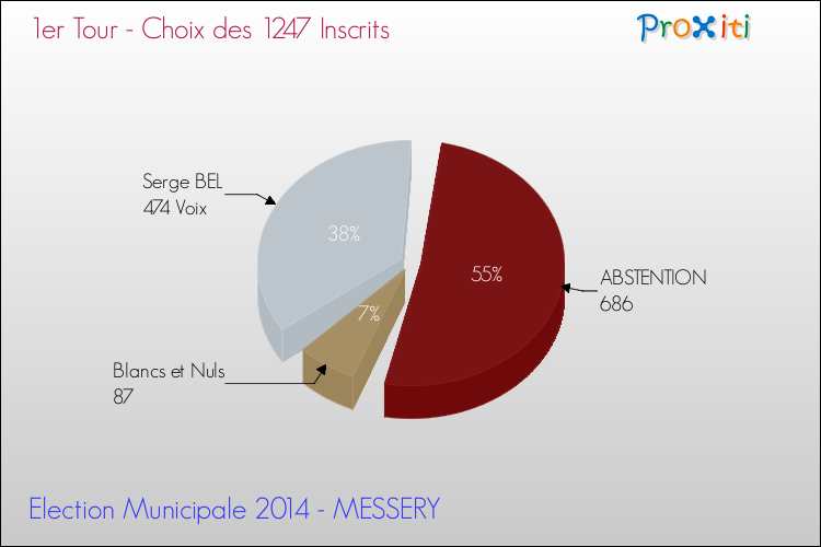 Résultats par rapport aux inscrits au 1er Tour des Elections Municipales 2014 de la commune de MESSERY Elections Municipales 2014 - Résultats par rapport aux inscrits au 1er Tour pour la commune de MESSERY