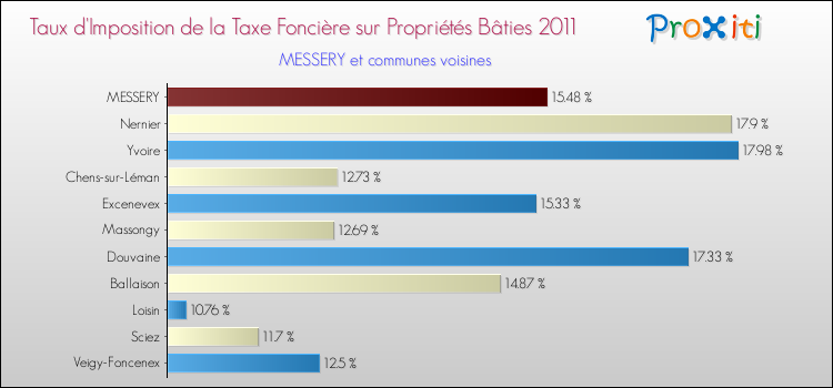 Taux d'imposition de la taxe foncière sur le bati 2011 pour MESSERY et les communes proches Comparaison des taux d'imposition de la taxe foncière sur le bati 2011 pour MESSERY et les communes voisines
