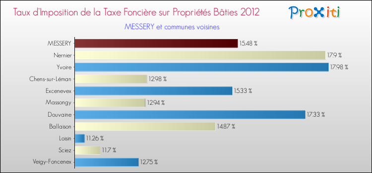 Taux d'imposition de la taxe foncière sur le bati 2012 pour MESSERY et les communes proches Comparaison des taux d'imposition de la taxe foncière sur le bati 2012 pour MESSERY et les communes voisines