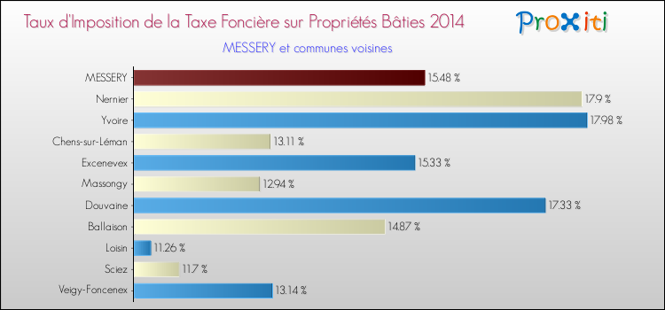 Taux d'imposition de la taxe foncière sur le bati 2014 pour MESSERY et les communes proches Comparaison des taux d'imposition de la taxe foncière sur le bati 2014 pour MESSERY et les communes voisines