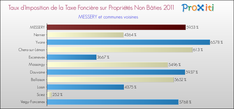 Taux d'imposition de la taxe foncière sur les immeubles et terrains non batis 2011 pour MESSERY et les communes proches Comparaison des taux d'imposition de la taxe foncière sur les immeubles et terrains non batis 2011 pour MESSERY et les communes voisines
