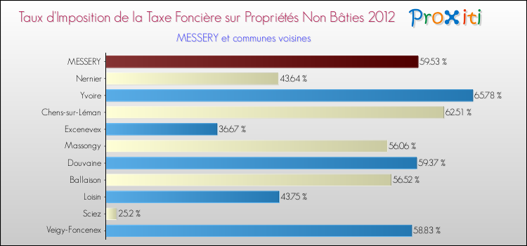 Taux d'imposition de la taxe foncière sur les immeubles et terrains non batis 2012 pour MESSERY et les communes proches Comparaison des taux d'imposition de la taxe foncière sur les immeubles et terrains non batis 2012 pour MESSERY et les communes voisines