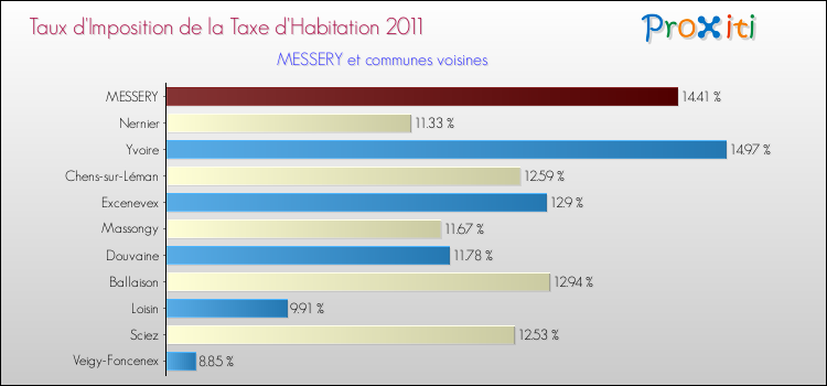 Taux d'imposition de la taxe d'habitation 2011 pour MESSERY et les communes proches Comparaison des taux d'imposition de la taxe d'habitation 2011 pour MESSERY et les communes voisines