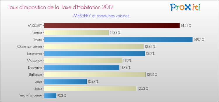 Taux d'imposition de la taxe d'habitation 2012 pour MESSERY et les communes proches Comparaison des taux d'imposition de la taxe d'habitation 2012 pour MESSERY et les communes voisines