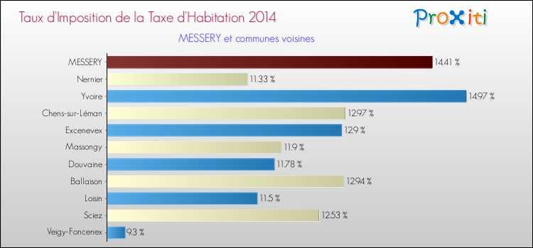 Taux d'imposition de la taxe d'habitation 2014 pour MESSERY et les communes proches Comparaison des taux d'imposition de la taxe d'habitation 2014 pour MESSERY et les communes voisines