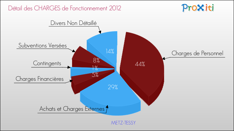 Décomposition des Charges de Fonctionnement 2012 de la commune de METZ-TESSY Charges de Fonctionnement 2012 pour la commune de METZ-TESSY