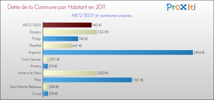 Dette par habitant de la commune en 2011 pour METZ-TESSY et les communes proches Comparaison de la dette par habitant de la commune en 2011 pour METZ-TESSY et les communes voisines