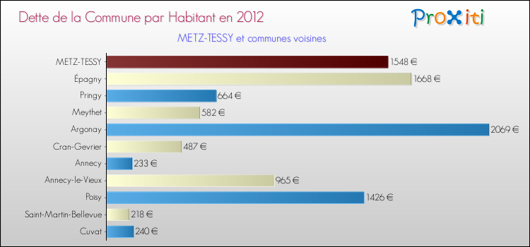 Dette par habitant de la commune en 2012 pour METZ-TESSY et les communes proches Comparaison de la dette par habitant de la commune en 2012 pour METZ-TESSY et les communes voisines