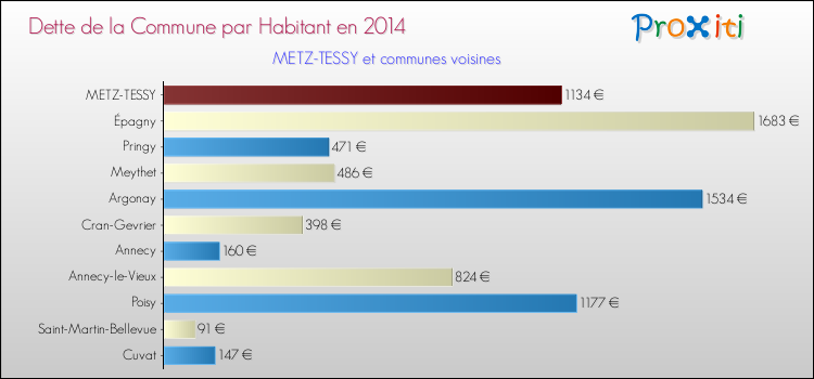 Dette par habitant de la commune en 2014 pour METZ-TESSY et les communes proches Comparaison de la dette par habitant de la commune en 2014 pour METZ-TESSY et les communes voisines