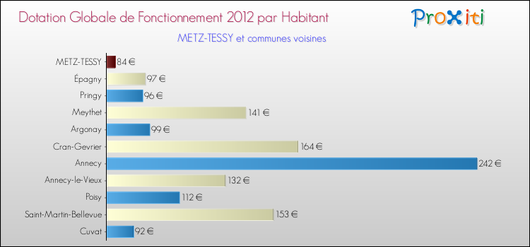 Montant des dotations globales de fonctionnement DGF par Habitant pour METZ-TESSY et les communes proches Comparaison des des dotations globales de fonctionnement DGF par habitant pour METZ-TESSY et les communes voisines