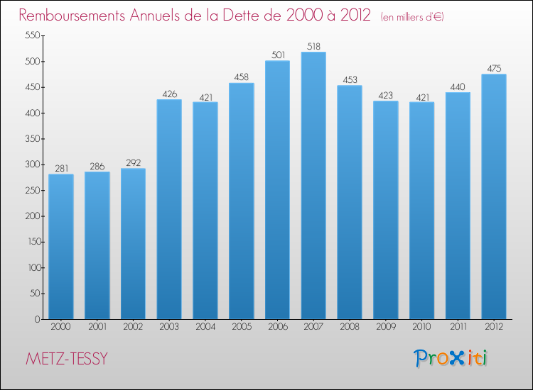 Evolution de l'annuité de la dette pour la commune de METZ-TESSY de 2000 à 2012 Annuités de la dette pour METZ-TESSY de 2000 à 2012