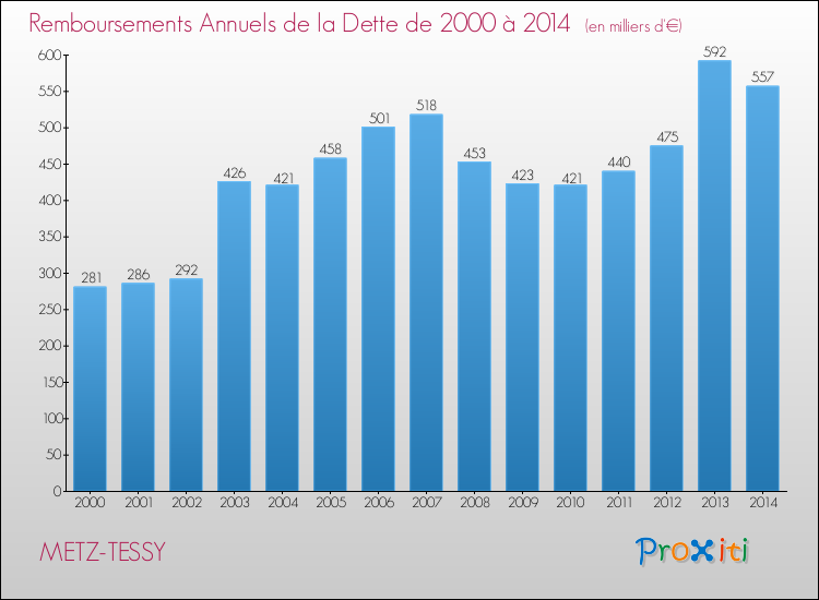 Evolution de l'annuité de la dette pour la commune de METZ-TESSY de 2000 à 2014 Annuités de la dette pour METZ-TESSY de 2000 à 2014