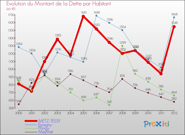 Evolution de la dette par habitant pour la commune de METZ-TESSY et les communes proches de 2000 à 2012 Comparaison de la dette par habitant pour METZ-TESSY et les communes voisines de 2000 à 2012
