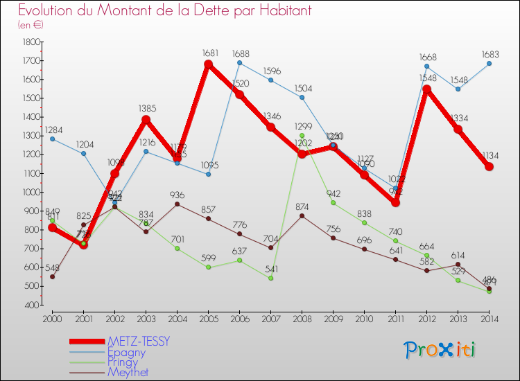 Evolution de la dette par habitant pour la commune de METZ-TESSY et les communes proches de 2000 à 2014 Comparaison de la dette par habitant pour METZ-TESSY et les communes voisines de 2000 à 2014
