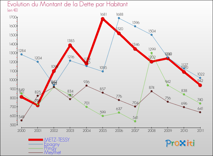 Evolution de la dette par habitant pour la commune de METZ-TESSY et les communes proches Comparaison de la dette par habitant pour METZ-TESSY et les communes voisines