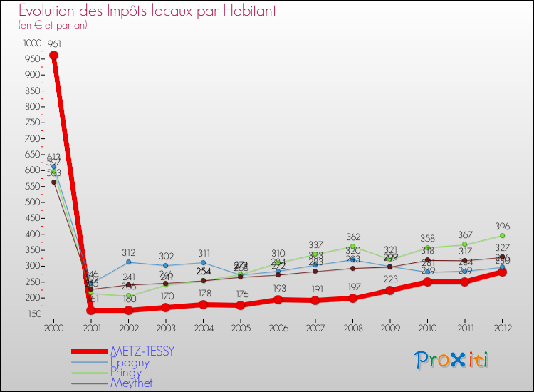 Evolution et montant des impôts locaux par Habitant pour METZ-TESSY et les communes proches Comparaison des impôts locaux par habitant pour METZ-TESSY et les communes voisines