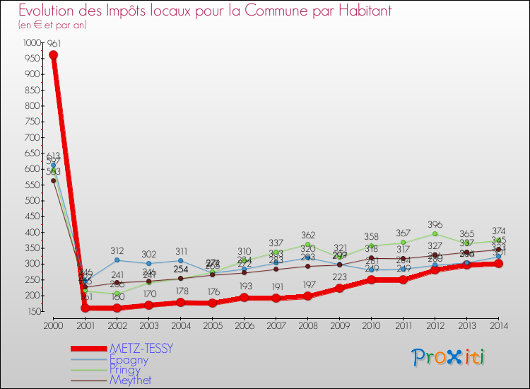 Evolution et montant des impôts locaux par Habitant pour METZ-TESSY et les communes proches de 2000 à 2014 Comparaison des impôts locaux par habitant pour METZ-TESSY et les communes voisines de 2000 à 2014