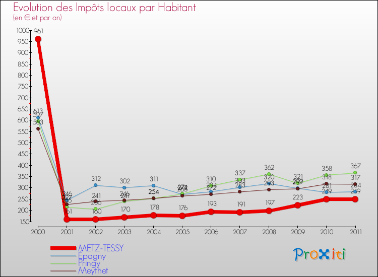 Evolution et montant des impôts locaux par Habitant pour METZ-TESSY et les communes proches Comparaison des impôts locaux par habitant pour METZ-TESSY et les communes voisines