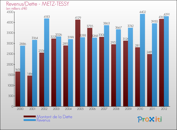 Evolution comparée de la dette et des revenus pour la commune de METZ-TESSY de 2000 à 2012 Comparaison de la dette et des revenus pour METZ-TESSY de 2000 à 2012