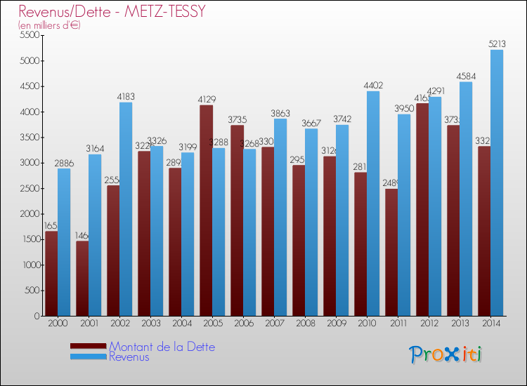 Evolution comparée de la dette et des revenus pour la commune de METZ-TESSY de 2000 à 2014 Comparaison de la dette et des revenus pour METZ-TESSY de 2000 à 2014