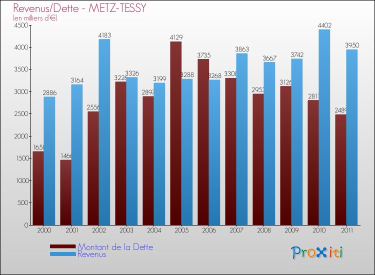 Evolution comparée de la dette et des revenus pour la commune de METZ-TESSY de 2000 à 2011 Comparaison de la dette et des revenus pour METZ-TESSY de 2000 à 2011