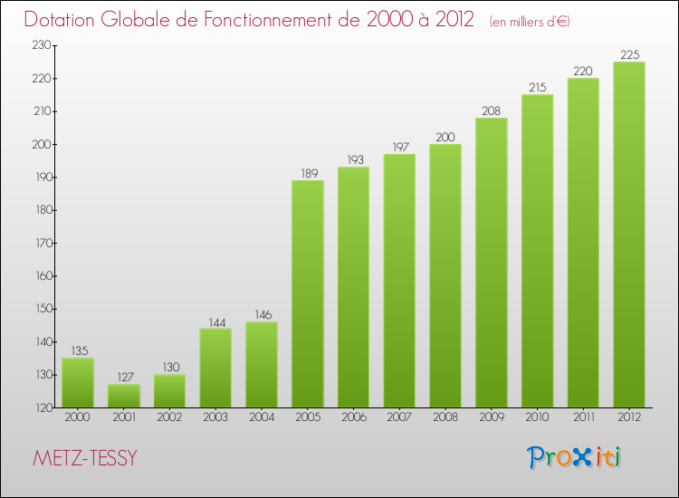 Evolution du montant de la Dotation Globale de Fonctionnement pour la commune de METZ-TESSY de 2000 à 2012 Evolution du montant de la Dotation Globale de Fonctionnement pour METZ-TESSY de 2000 à 2012
