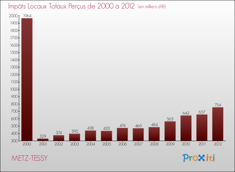 Evolution des Impôts Locaux pour la commune de METZ-TESSY de 2000 à 2012 Evolution des Impôts Locaux pour METZ-TESSY de 2000 à 2012