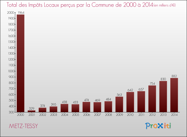 Evolution des Impôts Locaux pour la commune de METZ-TESSY de 2000 à 2014 Evolution des Impôts Locaux pour METZ-TESSY de 2000 à 2014