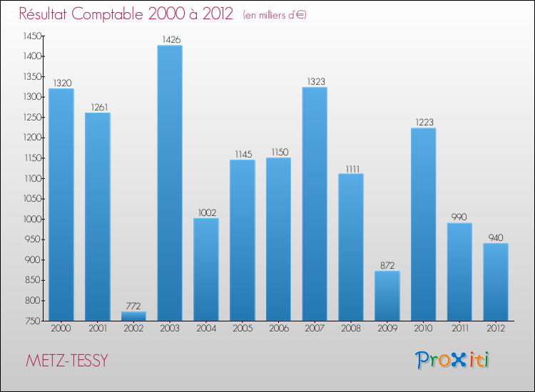 Evolution du résultat comptable pour la commune de METZ-TESSY de 2000 à 2012 Evolution du résultat comptable pour METZ-TESSY de 2000 à 2012