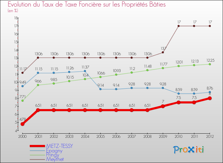 Evolution du taux de la taxe foncière sur le bati pour METZ-TESSY et les communes proches de 2000 à 2012 Comparaison des taux de taxe foncière sur le bati pour METZ-TESSY et les communes voisines de 2000 à 2012