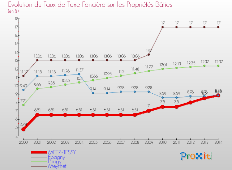 Evolution du taux de la taxe foncière sur le bati pour METZ-TESSY et les communes proches de 2000 à 2014 Comparaison des taux de taxe foncière sur le bati pour METZ-TESSY et les communes voisines de 2000 à 2014