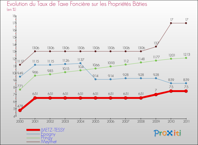 Evolution du taux de la taxe foncière sur le bati pour METZ-TESSY et les communes proches Comparaison des taux de taxe foncière sur le bati pour METZ-TESSY et les communes voisines