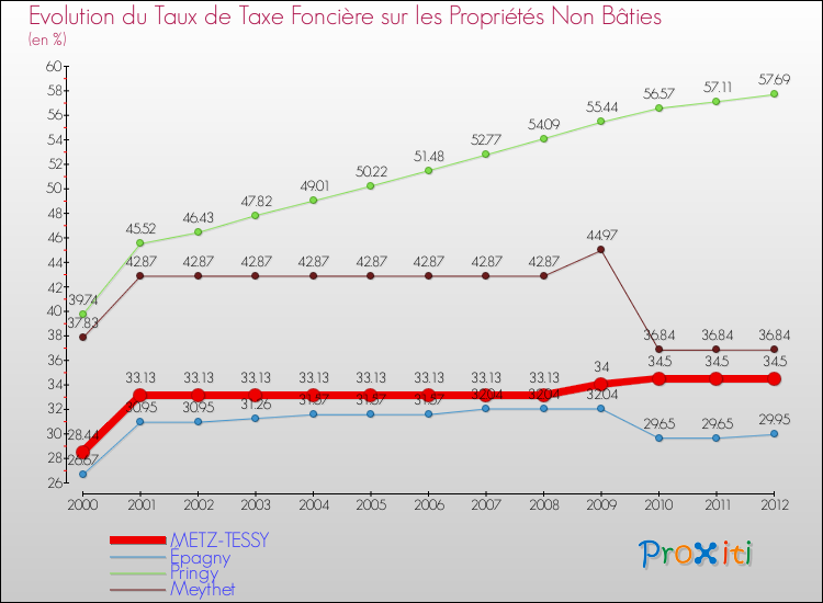Evolution du taux de la taxe foncière sur les immeubles et terrains non batis pour METZ-TESSY et les communes proches de 2000 à 2012 Comparaison des taux de la taxe foncière sur les immeubles et terrains non batis pour METZ-TESSY et les communes voisines de 2000 à 2012