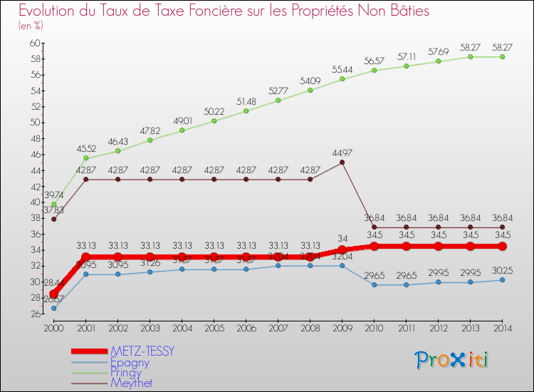 Evolution du taux de la taxe foncière sur les immeubles et terrains non batis pour METZ-TESSY et les communes proches de 2000 à 2014 Comparaison des taux de la taxe foncière sur les immeubles et terrains non batis pour METZ-TESSY et les communes voisines de 2000 à 2014